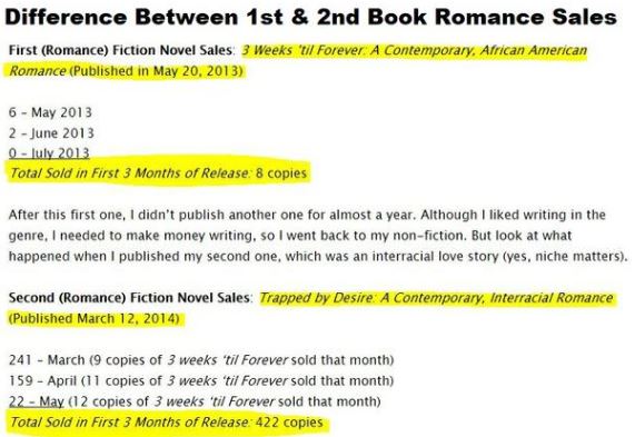 Did you know that you can make money writing romance? In one month, this person was able to make $3,211.57 writing romance stories for adults!