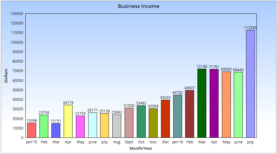 Blog Income Chart