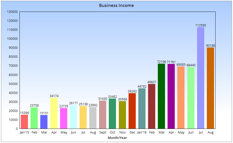 Business Income Chart