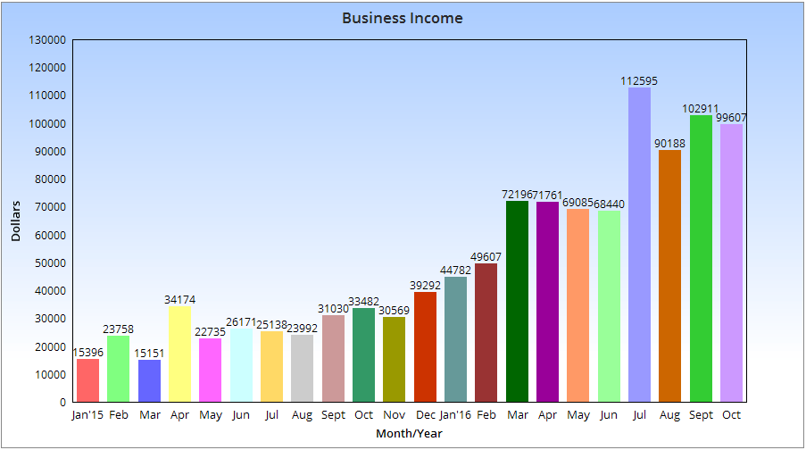 Monthly Blogging Income Chart