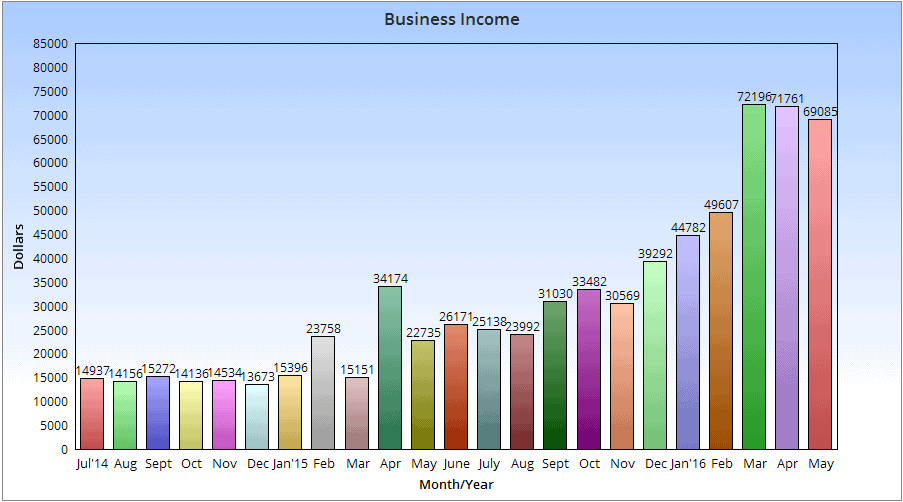 May Income Chart