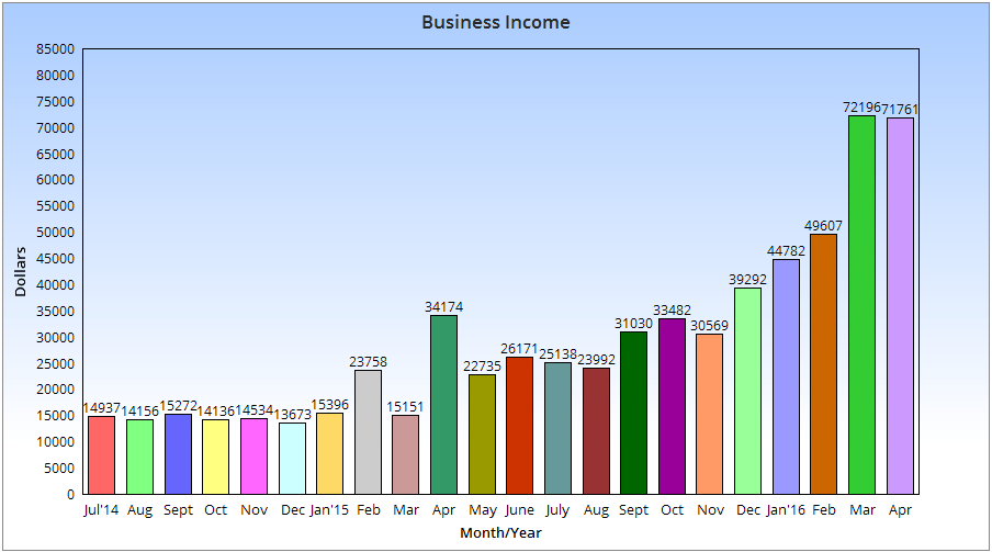 My April 2016 Blog Income Report – $71,761.30